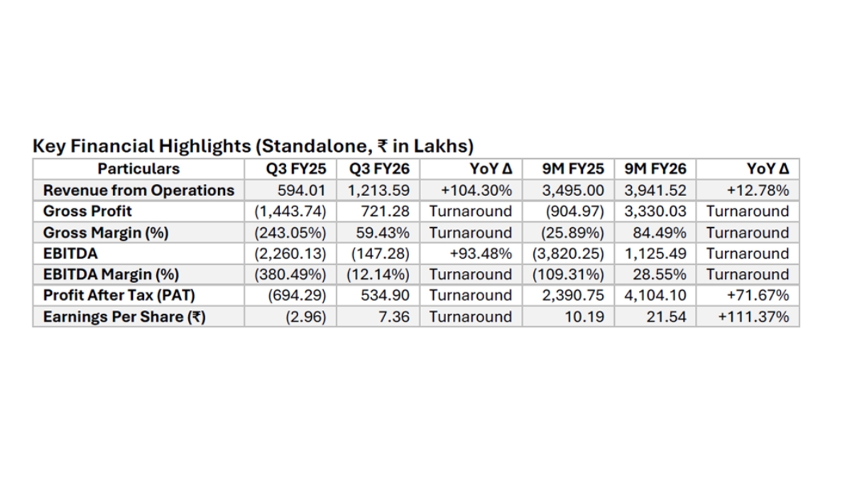 Varvee Global Limited (VGL) Reports Positive Q3FY26 Growth: Triple-Digit Revenue Gains and 85 Percent 9M Gross Margins-PNN